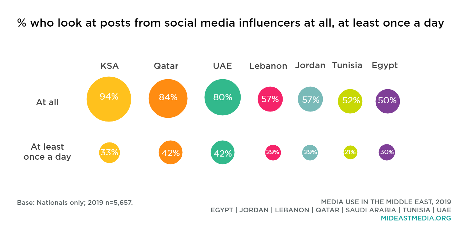 Social Media Influencers · Media Use in the Middle East, 2019